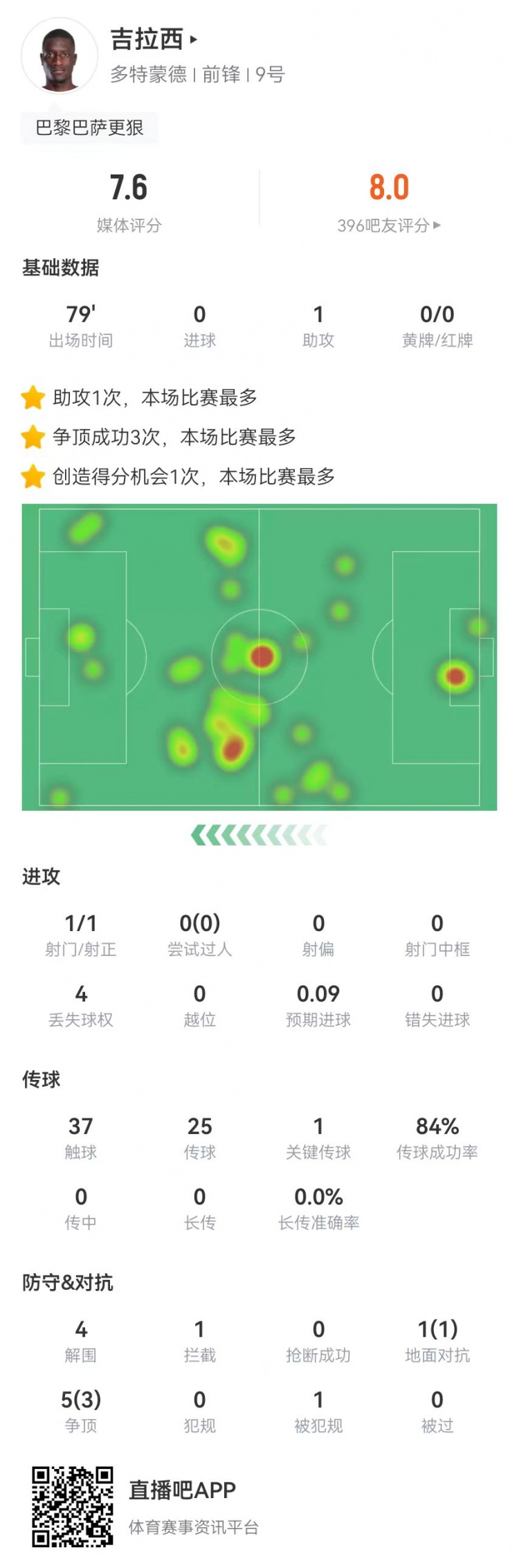 在吉拉西本场数据：1助攻+1关键传球 1射门+4解围 获评7.4分