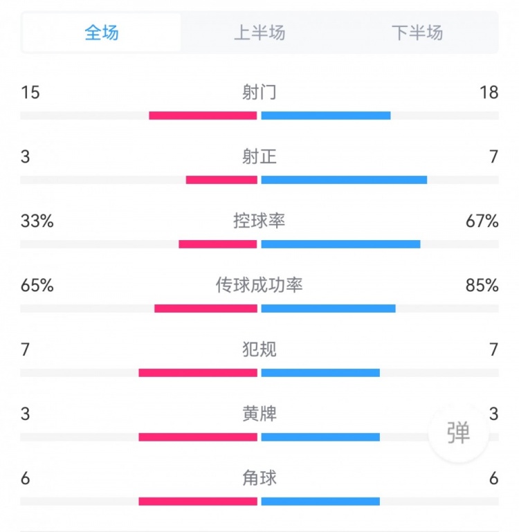 切尔西1-2塞尔维特数据：射门18-15，蓝军7次射正仅进一球