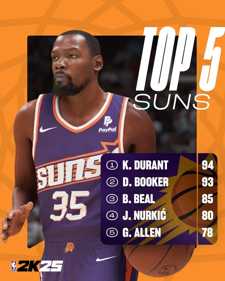 太阳2K能力值Top5：KD94最高 布克93 比尔85 弩机80 阿伦78