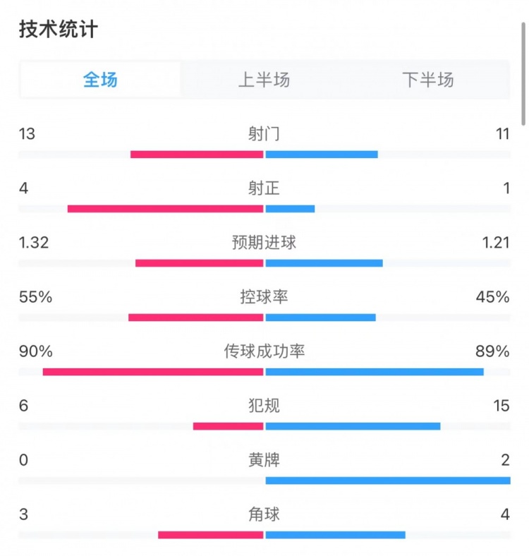 国米4-0亚特兰大全场数据：射门13-11射正4-1，预期进球1.32-1.21