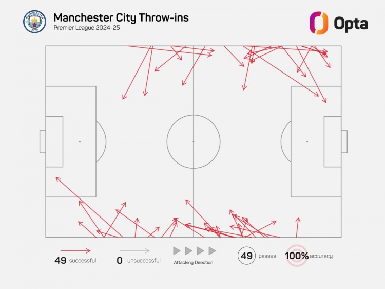 成功率100%！曼城英超开赛至今49次掷界外球，全部找到本方球员