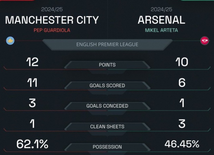 本赛季英超：曼城进11球丢3球+1零封，阿森纳进6球丢1球+3零封